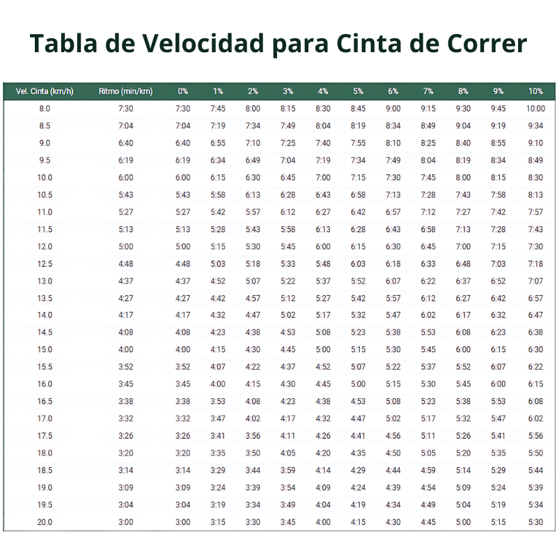 Tabla de Velocidad para Cinta de Correr